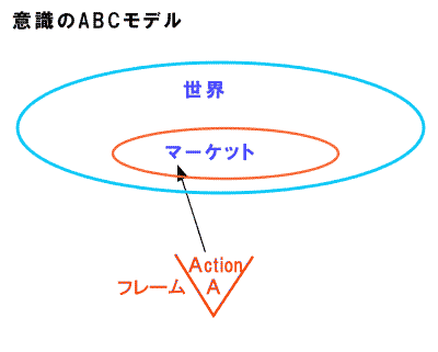 意識のABCモデル