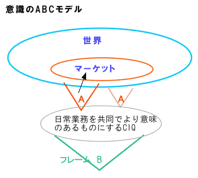 意識のABCモデル