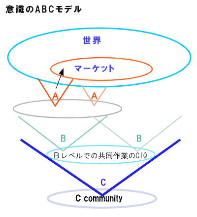 意識のABCモデル