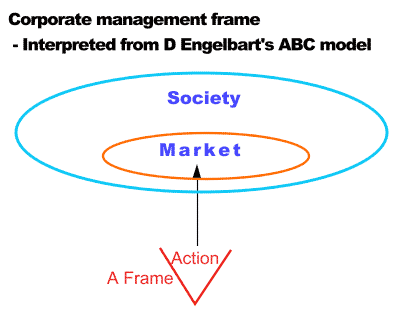 Corporate management frame - Interpreted from D Engelbart's ABC model