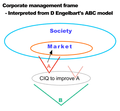 Corporate management frame - Interpreted from D Engelbart's ABC model