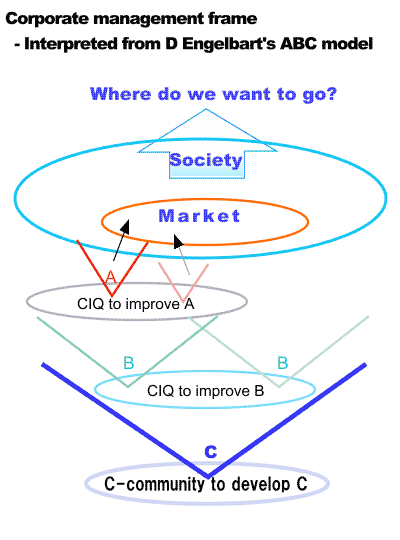Corporate management frame - Interpreted from D Engelbart's ABC model