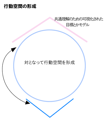 行動空間の形成