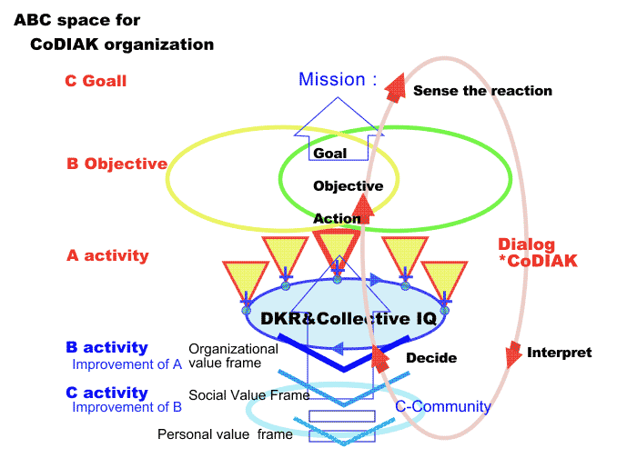 ABC space for CoDIAK organization