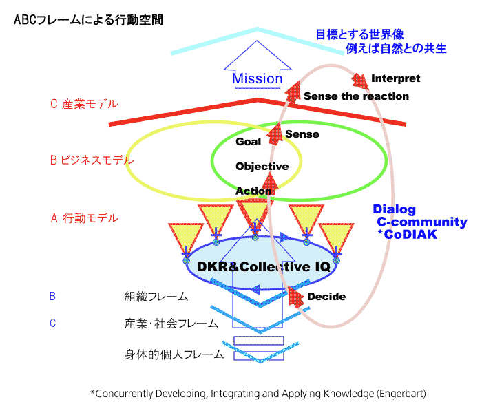 ABCフレームによる行動空間