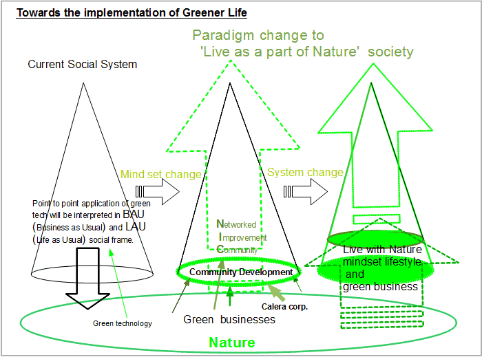 Toward the implementation of Greener Life