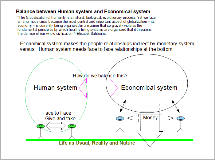 Balance between Human system and Economical system