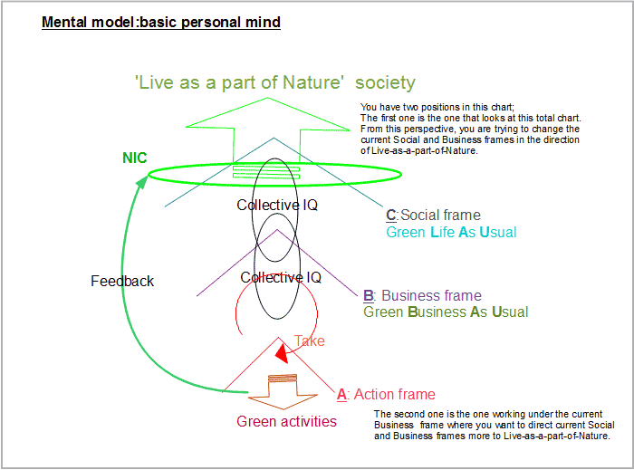 Mental model : basic personal mind