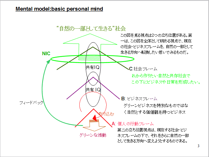 Mental model : basic personal mind