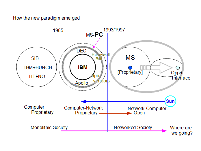 How the new paradigm emerged