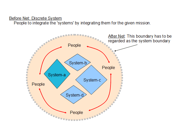 Before Net: Discrete system- People to integrate the 'system' by connecting information-