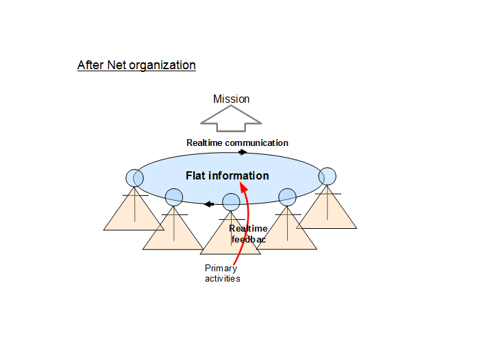 Discrete system to After Net system