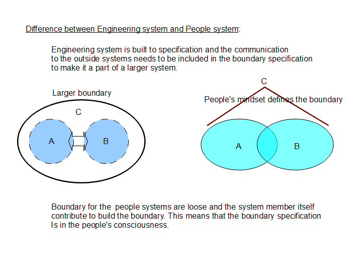 Difference between Engineering system and People system: