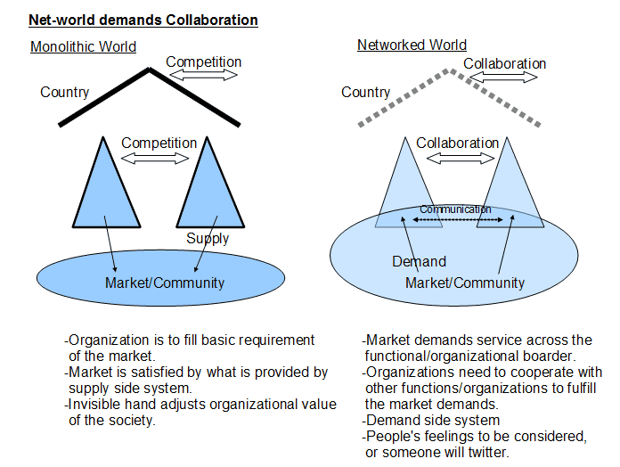 Net-world demands Collaboration