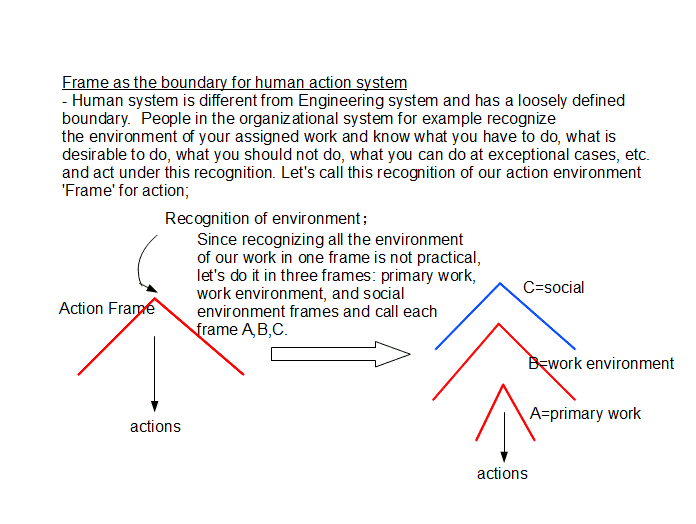 Frame as the boundary for human action system
