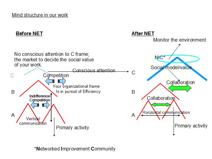 Mind structure in our work
