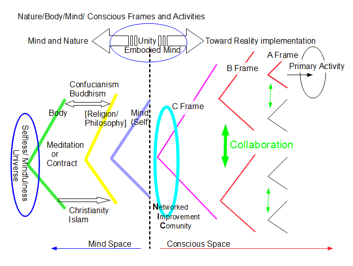 Nature/Body/Mind/ Conscious Frames and Activities