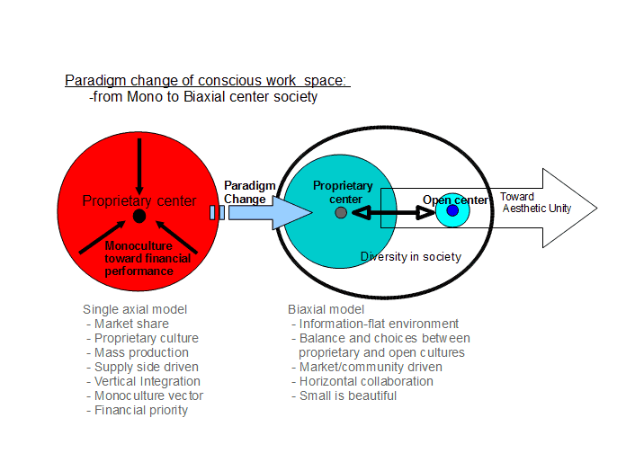 Paradigm change of conscious work  space: -from Mono to Biaxial center society