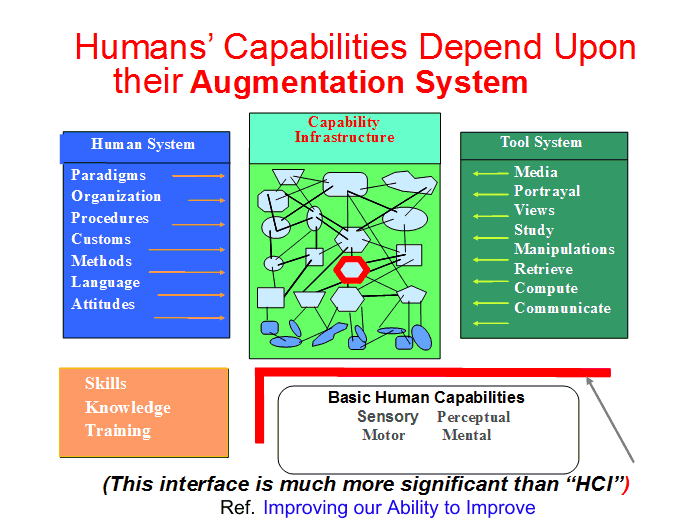 Humans' Capabilities Depend Upon their Argument System