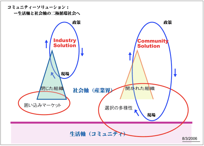 コミュニティーソリューション