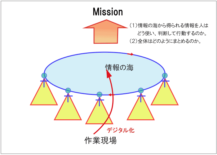 Mission、情報の海、デジタル化．作業現場