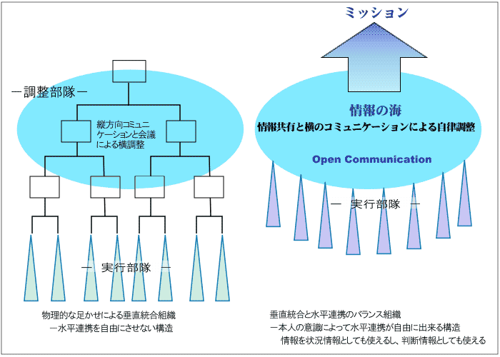 Mission、情報共有と横のコミュニケーションによる自律調整