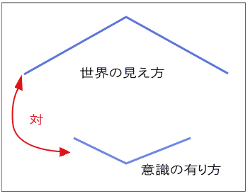 意識システムとフレームモデル