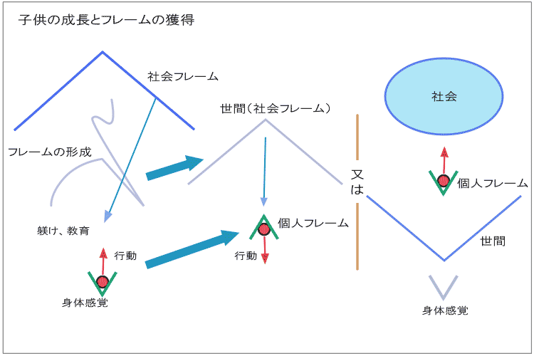 子供の成長とフレームの獲得