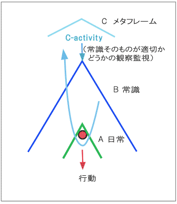 オープンな組織とC activity