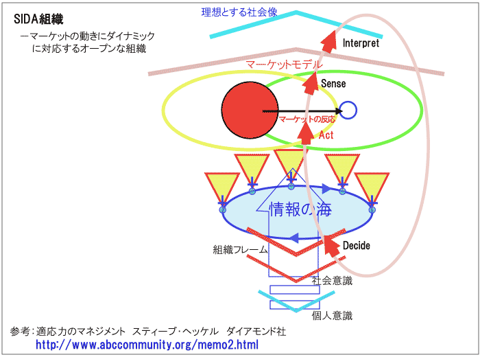 SIDA組織