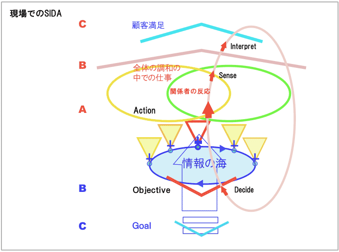 現場でのSIDA