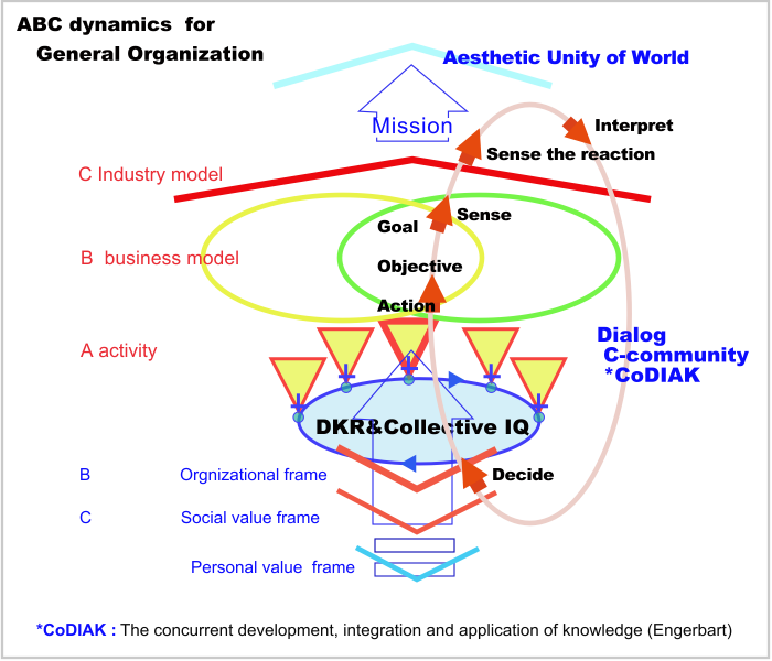 ABC dynamics  for General Organization