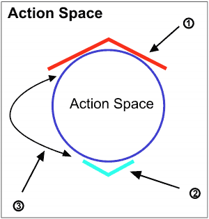 Action Space