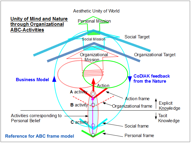 Unity of Mind and Nature through Organizational ABC-Activities