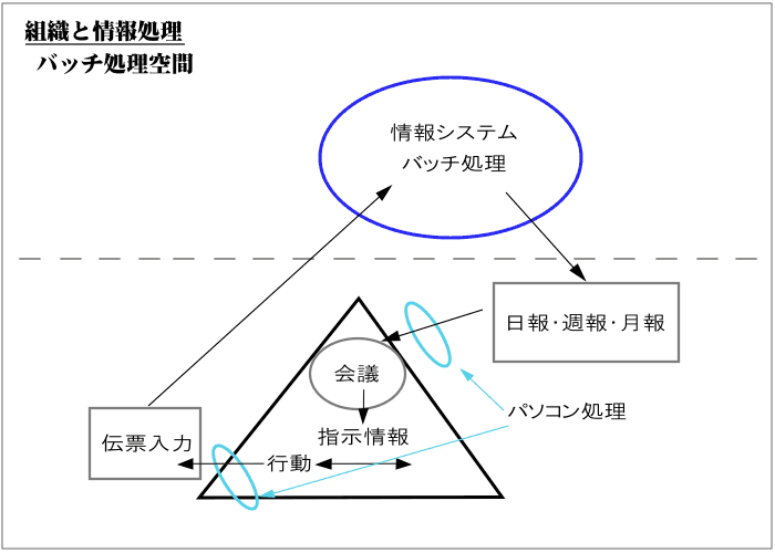 バッチ処理空間