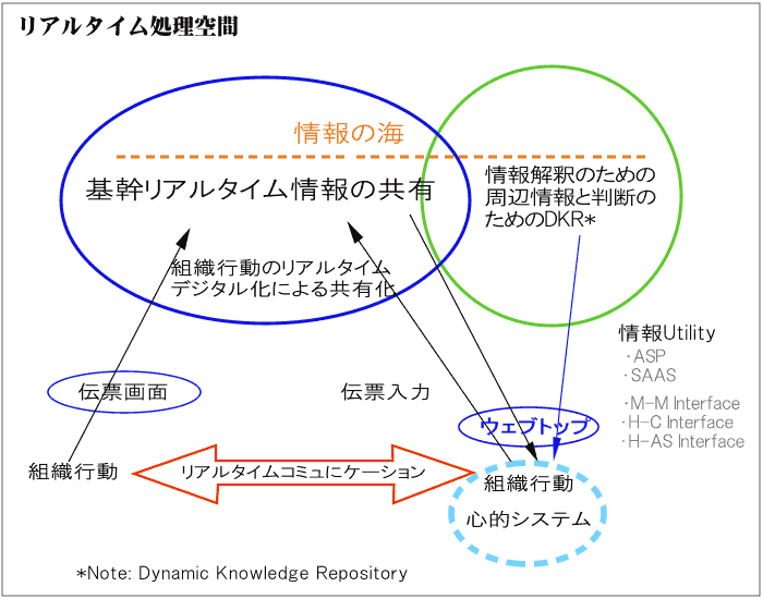 リアルタイム処理空間