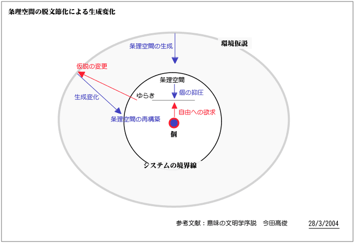 条理空間の脱分節化による生成変化