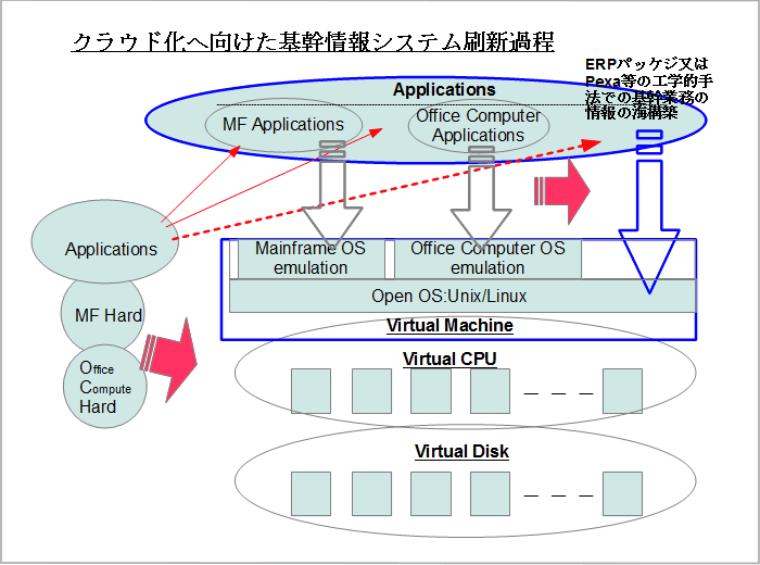 JERPシステムクラウド刷新過程