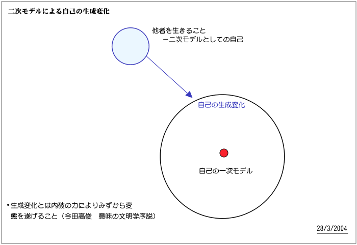 二次モデルによる自己の生成変化