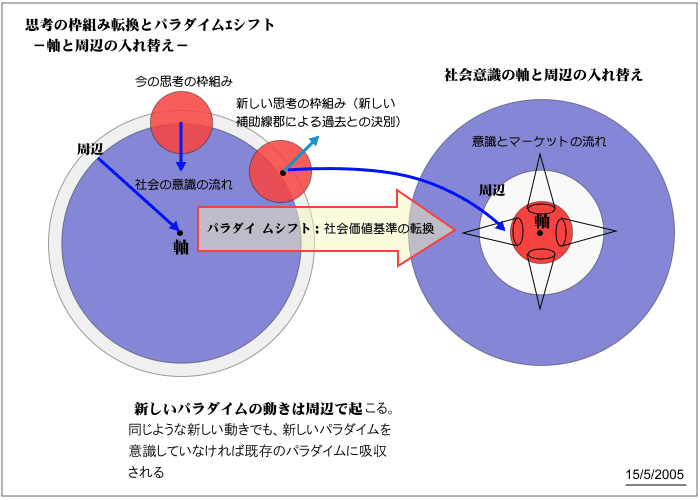 シフト と は パラダイム