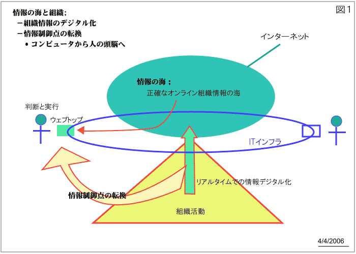 情報の海と組織;－組織情報のデジタル化－情報制御点の転換・コンピュータから人の頭脳へ