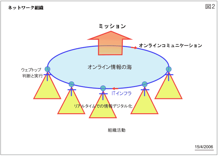 ネットワーク組織