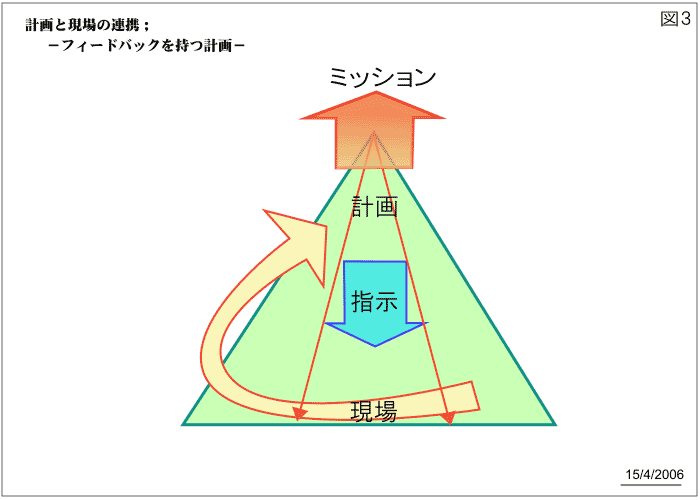 図３　計画と電場の連携－フィードバックを持つ計画－