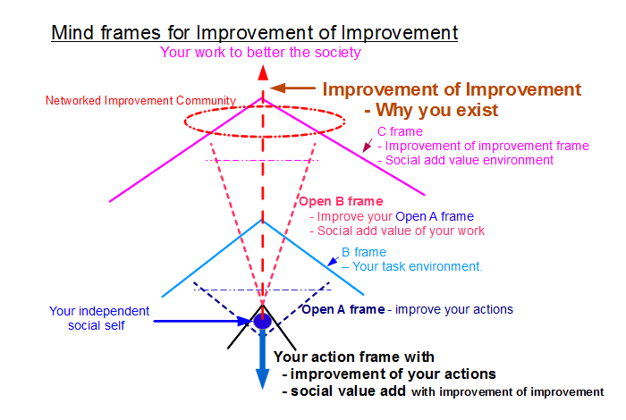 Mind frames for Improvement of improvement