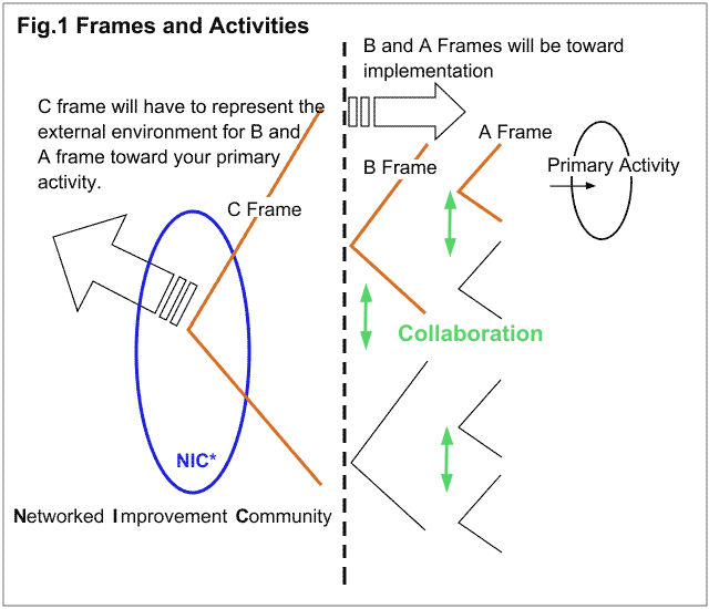 Fig.1 Frames and Activities