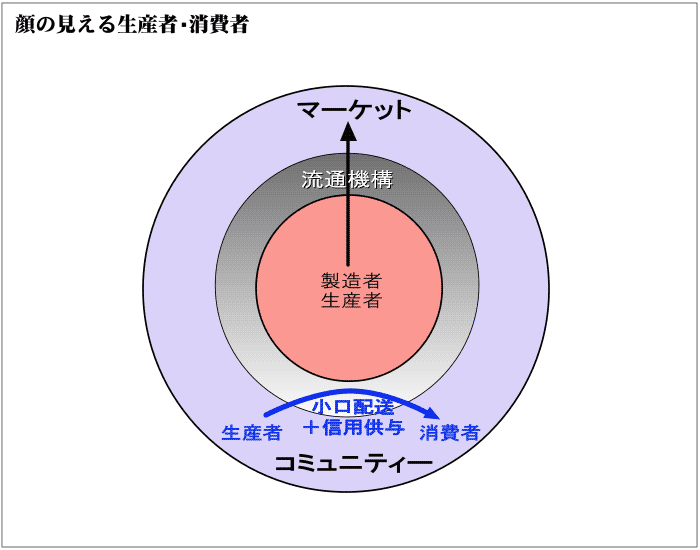 顔の見える生産者・消費者