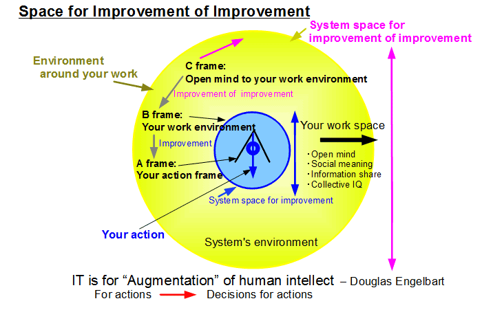 Space for Improvement of improvement